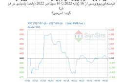 سانسرز: بازار نقدی پی‌وی‌سی چین نزول کرد