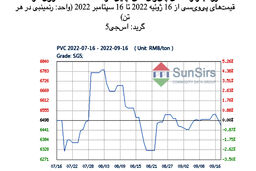 سانسرز: بازار نقدی پی‌وی‌سی چین نزول کرد