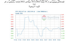 سانسرز: بازار نقدی پی‌وی‌سی چین نزول کرد