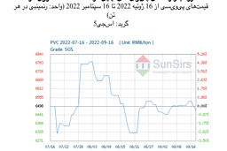 سانسرز: بازار نقدی پی‌وی‌سی چین نزول کرد