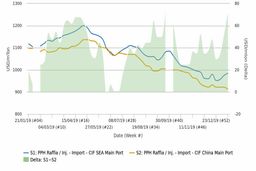 فاصله قیمتی هموپلیمر پلی‌پروپیلن در چین و جنوب شرق آسیا افزایش یافت