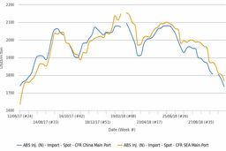 روند نزولی بازارهای ای بی اس و پلی استایرن آسیا به دلیل کاهش هزینه‌ها