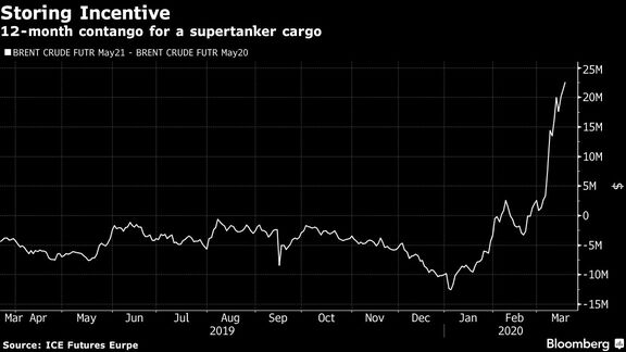Oil Tankers Drop Anchor as Traders See Profit in Price Rout.