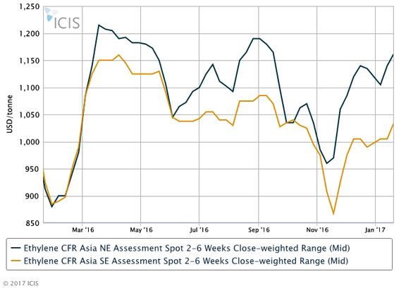 اتیلن به بالاترین رقم از سپتامبر ۲۰۱۶ رسید