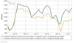 اتیلن به بالاترین رقم از سپتامبر ۲۰۱۶ رسید