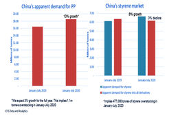 پیامدها برای پلی‌پروپیلن و مونومر استایرن