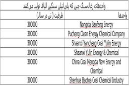 قیمت‌های پلی‌اتیلن سنگین Yarn در چین به کمترین میزان خود در سه ماه اخیر رسیدند