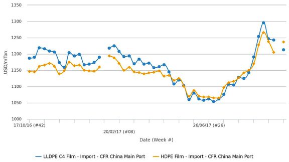 قیمت‌های وارداتی پلی اتیلن سنگین از پلی اتیلن سبک خطی بالاتر رفت