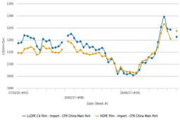 قیمت‌های وارداتی پلی اتیلن سنگین از پلی اتیلن سبک خطی بالاتر رفت