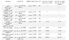 تقاضای نفتا به عنوان خوراک کراکینگ بخار تقویت شد