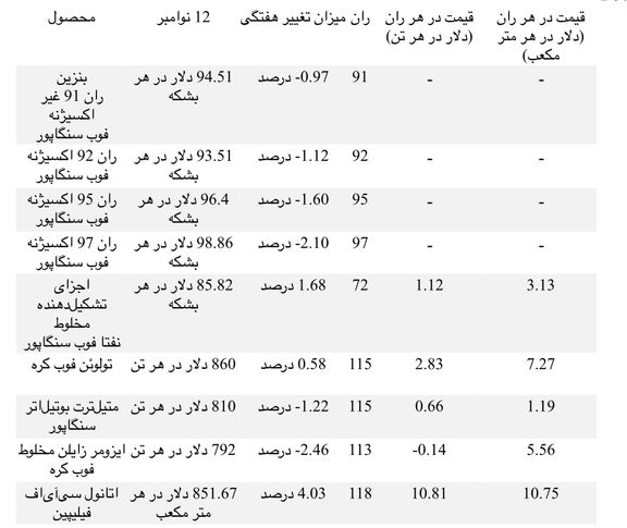 تقاضای نفتا به عنوان خوراک کراکینگ بخار تقویت شد