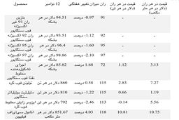 تقاضای نفتا به عنوان خوراک کراکینگ بخار تقویت شد