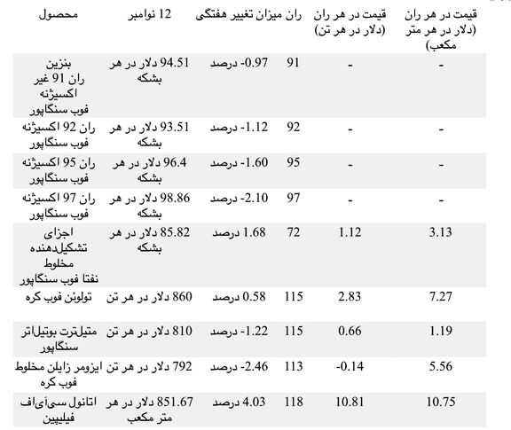 تقاضای نفتا به عنوان خوراک کراکینگ بخار تقویت شد