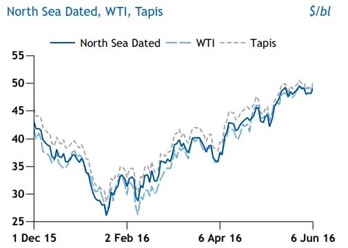 نفت به بالاترین رقم رسید
