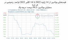 سانسرز: بازار داخلی بوتادین به بن‌بست رسید