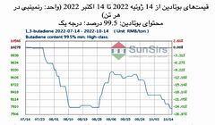 سانسرز: بازار داخلی بوتادین به بن‌بست رسید