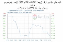 سانسرز: بازار داخلی بوتادین به بن‌بست رسید