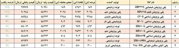 ضعف بازار پلیمرها پس از افت دلار