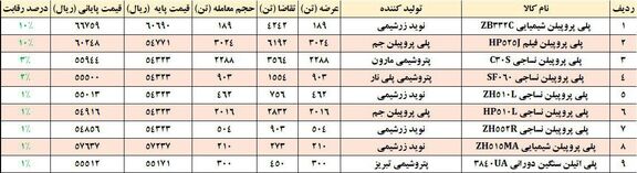 ضعف بازار پلیمرها پس از افت دلار