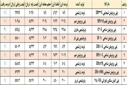 ضعف بازار پلیمرها پس از افت دلار