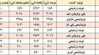 ضعف بازار پلیمرها پس از افت دلار