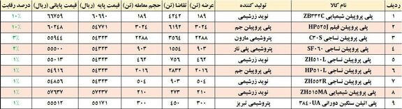ضعف بازار پلیمرها پس از افت دلار