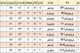ضعف بازار پلیمرها پس از افت دلار