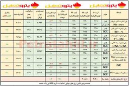 ریزش قیمت پی وی سی و ثبات پلی اتیلن ها