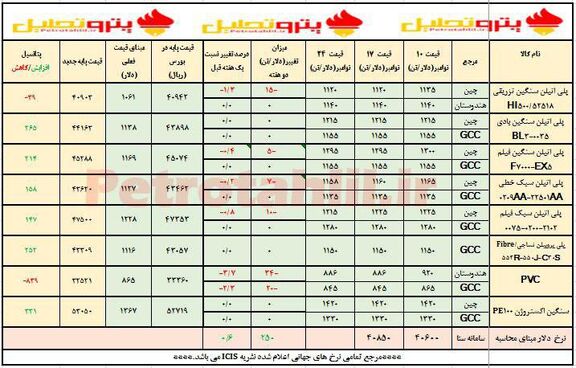 ریزش قیمت پی وی سی و ثبات پلی اتیلن ها