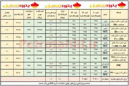 ریزش قیمت پی وی سی و ثبات پلی اتیلن ها