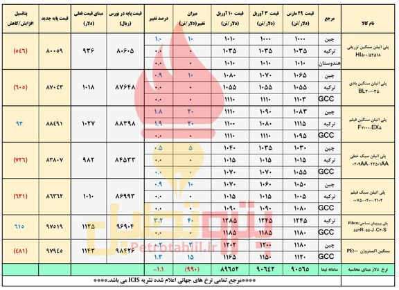 صعود قیمت های جهانی و کاهش دلار/ افت دلار بر پلی پروپیلن ها بی اثر شد