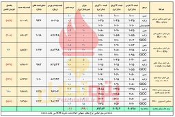 صعود قیمت های جهانی و کاهش دلار/ افت دلار بر پلی پروپیلن ها بی اثر شد