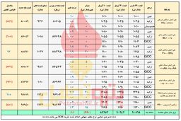 صعود قیمت های جهانی و کاهش دلار/ افت دلار بر پلی پروپیلن ها بی اثر شد
