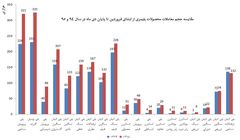 نفوذ کدهای معاف از مالیات به بازار پتروشیمی