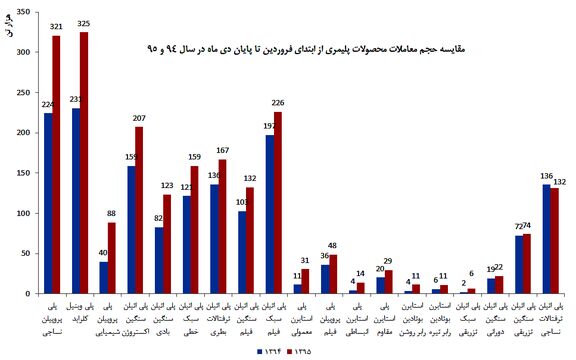 نفوذ کدهای معاف از مالیات به بازار پتروشیمی