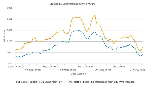 After shifting direction from their two-year lows over the past week, local and export PET markets in China have continued their rebound during the final days of June in line with higher upstream costs. 