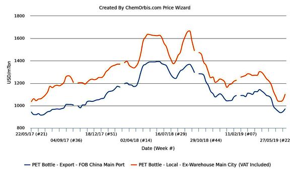 After shifting direction from their two-year lows over the past week, local and export PET markets in China have continued their rebound during the final days of June in line with higher upstream costs. 