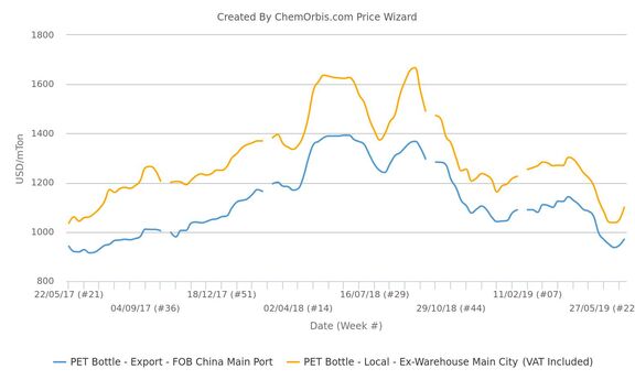 After shifting direction from their two-year lows over the past week, local and export PET markets in China have continued their rebound during the final days of June in line with higher upstream costs. 