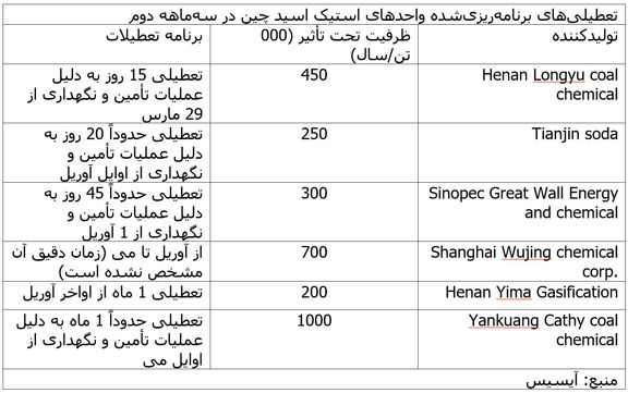 احتمال تغییر روند تقاضای استیک اسید چین و عرضه کمتر در سه‌ماهه دوم