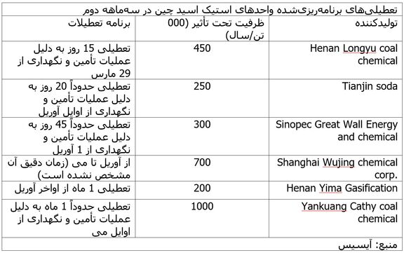 احتمال تغییر روند تقاضای استیک اسید چین و عرضه کمتر در سه‌ماهه دوم