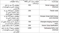 احتمال تغییر روند تقاضای استیک اسید چین و عرضه کمتر در سه‌ماهه دوم