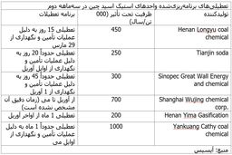 احتمال تغییر روند تقاضای استیک اسید چین و عرضه کمتر در سه‌ماهه دوم