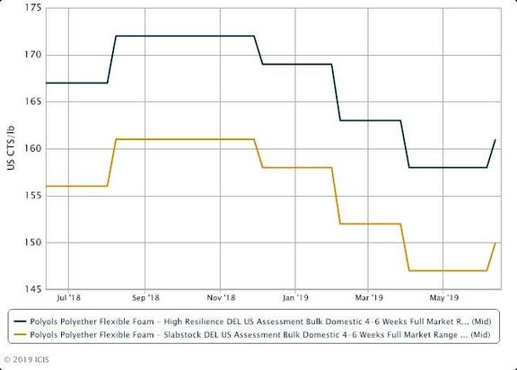 US polyether polyol prices move higher on stronger propylene