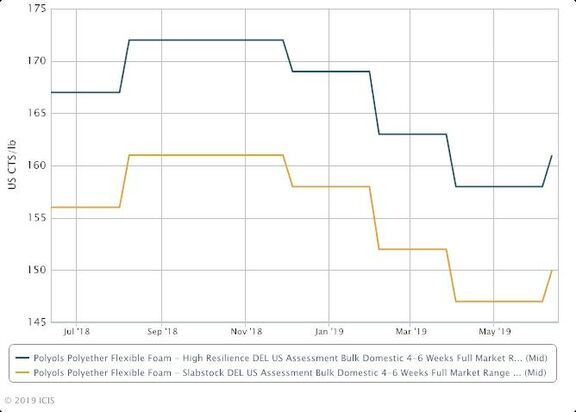 US polyether polyol prices move higher on stronger propylene