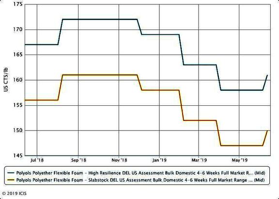US polyether polyol prices move higher on stronger propylene