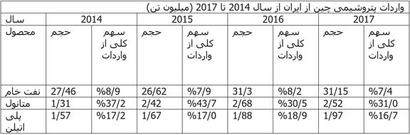 تجارت های پتروشیمی ایران-چین از تحریم های آمریکا جدا شد