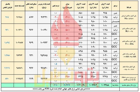 حمایت دلار نیمایی از بازار پتروشیمی ها