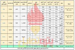 حمایت دلار نیمایی از بازار پتروشیمی ها
