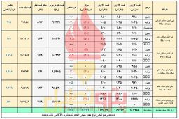 حمایت دلار نیمایی از بازار پتروشیمی ها