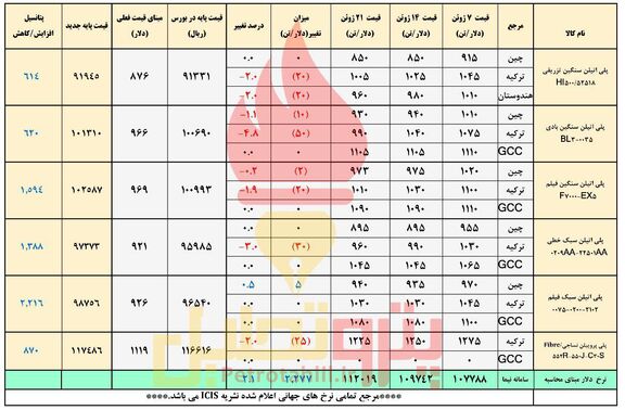 حمایت دلار نیمایی از بازار پتروشیمی ها